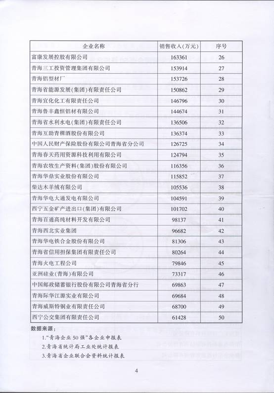 青海物產(chǎn)再次入圍“2016青海企業(yè)50強(qiáng)”，名列第十三名